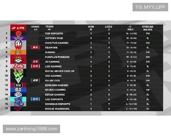 DOTA2耐力排行榜新鲜出炉TES战队稳居榜首引关注 DOTA2耐力排行榜新鲜出炉TES战队稳居榜首引关注