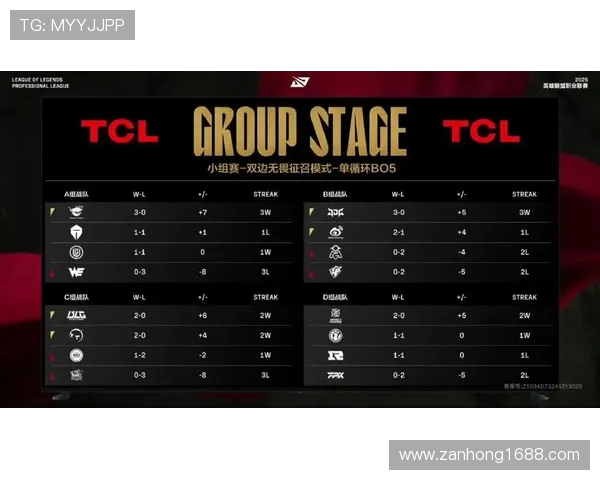 FPX战队在青年赛积分榜中以79分稳居第一位置，表现引人瞩目