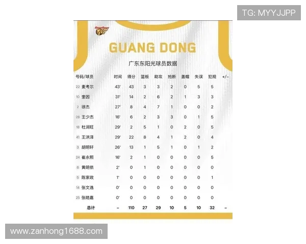 广州篮球队在联合会杯积分榜中以61分稳居第一名